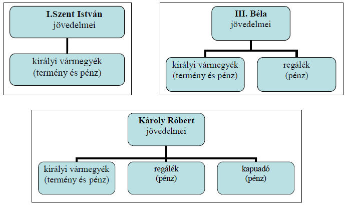 7. A feladat a középkori gazdaság fejlődésével kapcsolatos. A talajváltó, a két-, illetve háromnyomásos rendszer közül melyikre jellemzőek a következő állítások?