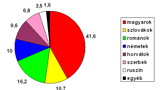 Demográfiai viszonyok: MAGYARORSZÁG A XVIII. SZÁZADI HABSBURG BIRODALOMBAN Magyarország helyzete a XVIII.