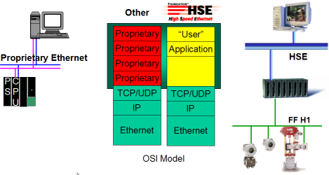 138 JÁRMŰFEDÉLZETI KOMMUNIKÁCIÓ A Fieldbus Foundation által az üzemi és irodai szintre szánt ipari Ethernet szabvány a HSE, azaz High-Speed Ethernet.