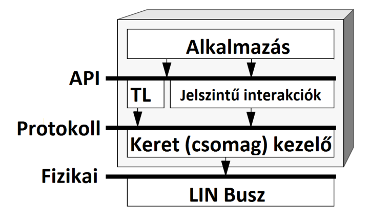 5. JÁRMŰIPARI HÁLÓZATOK 165 Alacsony költségű egyvezetékes megoldás 20kbit/s sebesség Jel érzékelésen alapuló interakció Újrakonfigurálhatóság Szállítási réteg és diagnosztikai támogatás A LIN így