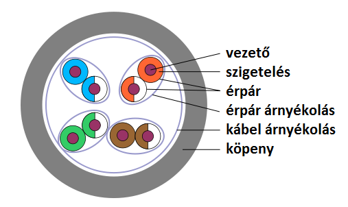 28 JÁRMŰFEDÉLZETI KOMMUNIKÁCIÓ 10. ábra: Az S/STP csavart érpár felépítése (forrás: wikipedia) 2.1.2.2. Koaxiális kábelek A másik tipikusan használt vezeték kialakítási megoldás a koaxiális kábeleké, amelyek felépítését a 11.