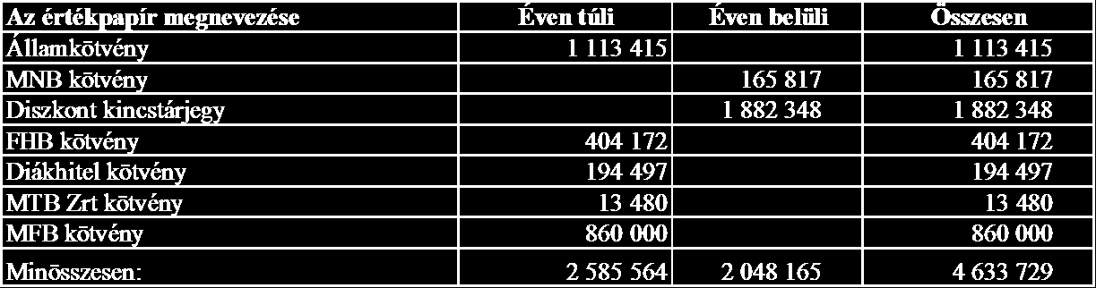 11. A mérleg eszköztételeiben szereplő, tőzsdén jegyzett értékpapírok Besorolás eredeti lejárat szerint, könyv szerinti értéken 12. Külföldi pénznemre szóló eszközök, források bemutatása.