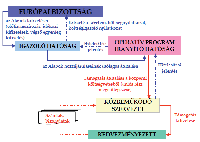 140 A területfejlesztés hazai intézményrendszere 9.2.1.9 Az ellenőrző hatóság 42.