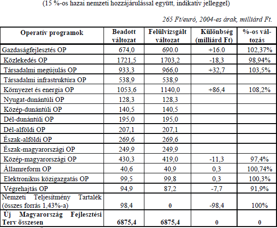 A támogatási rendszer működése 151 45. ábra: Forrás NFÜ Hivatalosan 2007.