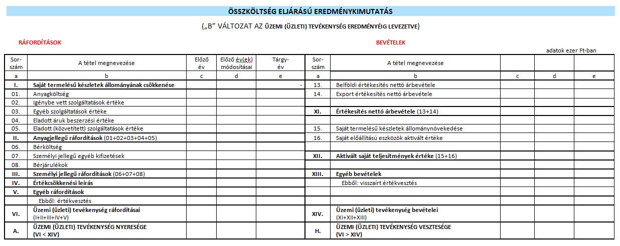 17. ábra: És így néz ki egy erdménykimutatás: Az eredménykimutatás fajtái 6.4 ÖSSZEFOGLALÁS, KÉRDÉSEK 6.4.1 Összefoglalás Most megismerkedtünk a beszámolókkal.