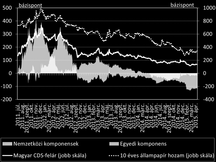 7. ábra: A kőolaj, az euró, a dollár és a rubel árfolyamváltozása (213. 12. 31. = 1) Forrás: Thomson Reuters. 8. ábra: A magyar GDP változása (év/év) Forrás: MNB Inflációs jelentés, 21. március. 9.