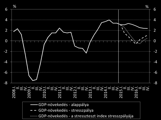 86. ábra: A GDP növekedési üteme az egyes forgatókönyvekben (előző év azonos időszakához képest) 87.