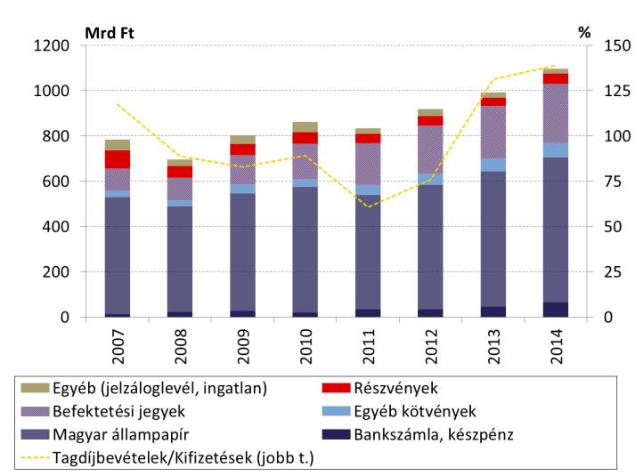 MAGYAR NEMZETI BANK 9. ábra: A nem fizető taglétszám aránya, a működési tartalék és a likviditási tartalék változása az elmúlt években Forrás: MNB 96.