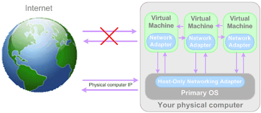 Bridget Ethernet Networking Ebben az üzemmódban úgy tűnik, mint ha a VM egy különálló számítógép lenne a hálózaton saját IP címmel.