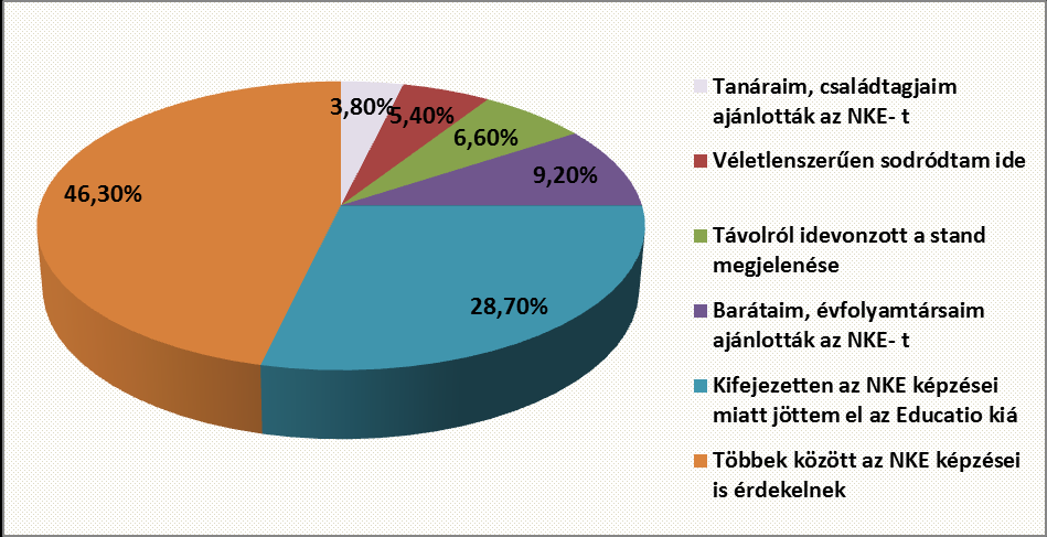 20. ábra. Melyik hivatás érdekel elsősorban? Több fórumon is elhangzott, a fiatalok egyre tudatosabbak a pályaválasztásukkal kapcsolatos döntések meghozatalakor.