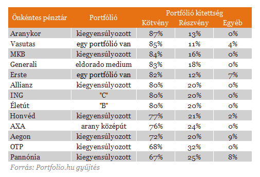 BIG Hírlevél A kiegyensúlyozott portfóliók dominanciája egyértelmű, szinte mindegyik pénztárnál legalább a vagyon 70 százaléka ebben a portfólióban pihen, ami azt jelenti, hogy számunkra elegendő