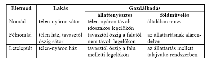 36.) Az alábbiakban a IX. századi magyarság életmódjával kapcsolatos forrásokat közlünk. Az összefoglaló táblázat és a forrás alapján oldja meg a feladatokat!