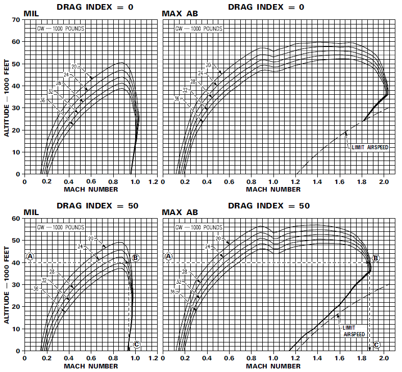 Sebesség-magasság envelope görbék 1g, vízszintes repülésnél. F-16 (bal) és F-104 esetében (jobb).