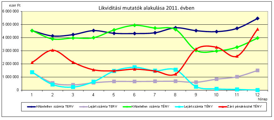 16. ÁBRA: A SEMMELWEIS EGYETEM 2011. ÉVI LIKVIDITÁSI MUTATÓINAK ALAKULÁSA 10.3.4.5.