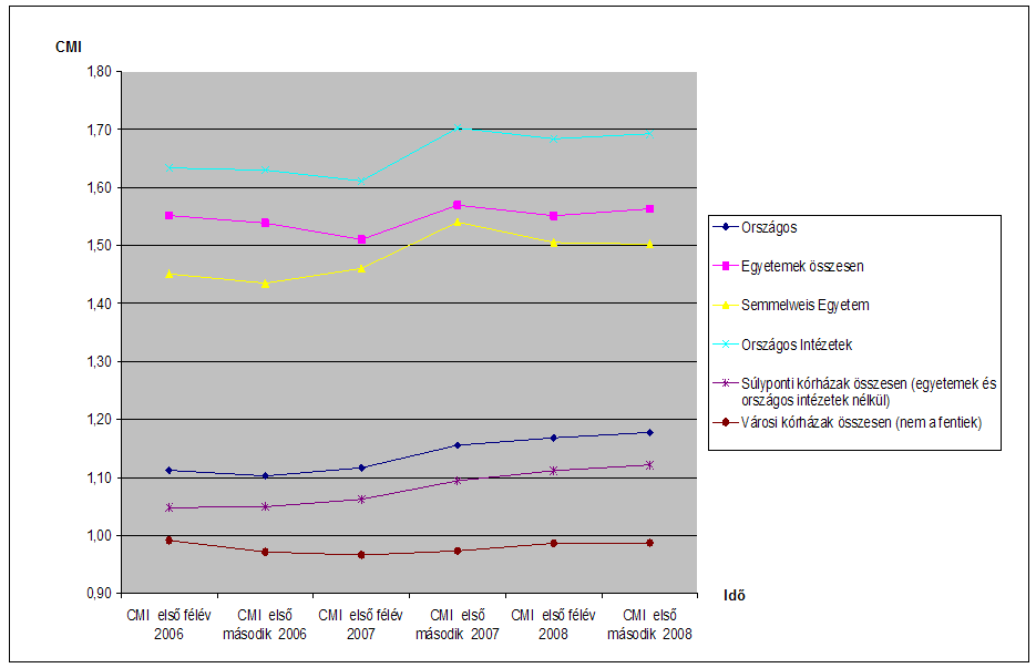 3. ÁBRA: CASE MIX INDEX (CMI) FORRÁS: OEP Mivel az oktatáshoz és kutatáshoz egyaránt szorosan és szervesen kapcsolódik a gyógyítás, az Egyetem stratégiai elképzeléseiben pontosan rögzíti a gyógyító,