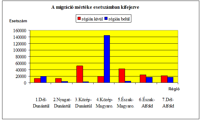 A migrációs irányokkal kapcsolatos szakirodalom alapján az alábbi következtetések foglalhatók össze: A migráció, döntő részben a központi régióba irányul.