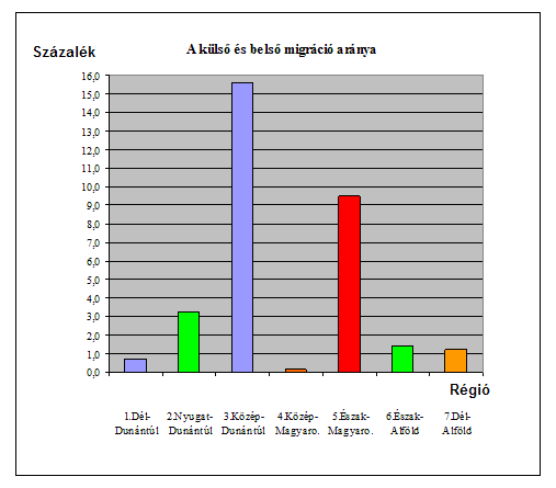 A jelenség még jobban vizsgálható a külső és belső migráció hányadosával. Az 1 alatti hányados felelne meg az elméleti elvárásnak, az 1-et kis mértékben meghaladó hányadosok még elfogadhatók.