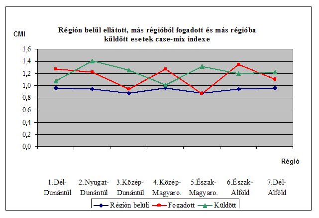 9. ÁBRA: RÉGIÓN BELÜL, MÁS RÉGIÓBÓL FOGADOTT ÉS MÁS RÉGIÓBA KÜLDÖTT ESETEK CASE-MIX INDEXE FORRÁS: KSH Csupán a Közép-dunántúli és az Észak-magyarországi régió esetében tapasztaljuk, hogy a fogadott