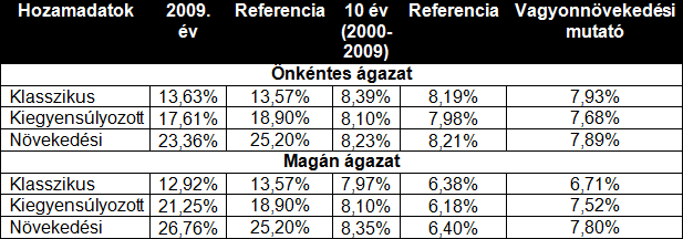 A tízéves átlagos hozamráta a vagyonkezelői teljesítményt, a vagyonnövekedési mutató pedig a pénztártagok egyéni számlájának átlagos hozamát jellemzi!