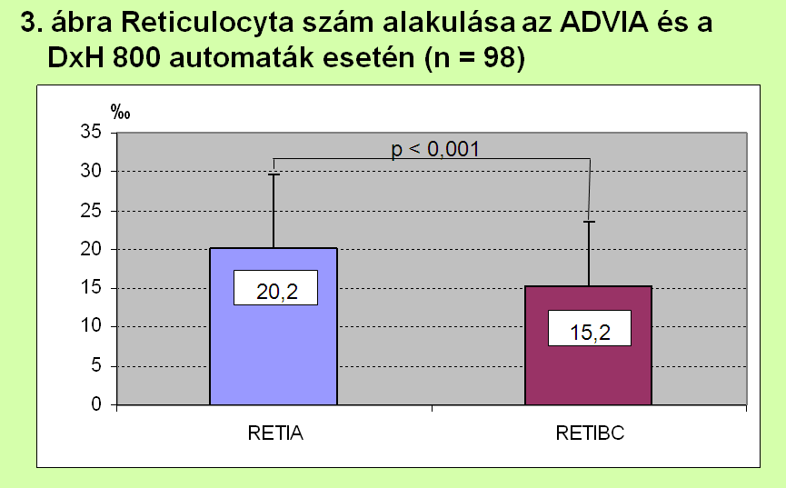 98 hemodializált beteg