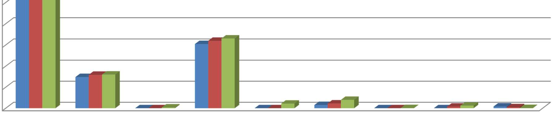 2013. ÉVI KSH ADATOK ALAPJÁN Férőhelyszám (fő) 50000 45000 40000 35000 30000 25000 20000 15000 10000 5000 0 Időskorúak otthona A tartós bentlakásos szociális intézmények férőhelyszáma ellátási