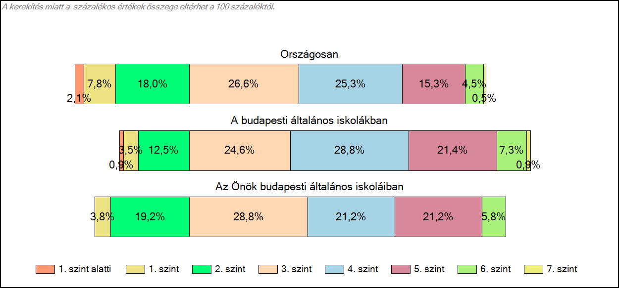 1c Képességeloszlás Az országos eloszlás, valamint a tanulók eredményei a budapesti általános iskolákban és az Önök