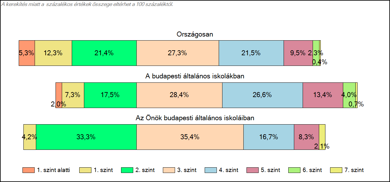 1c Képességeloszlás Az országos eloszlás, valamint a tanulók eredményei a budapesti általános iskolákban és az Önök