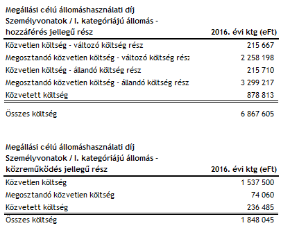 4.2 JÁRULÉKOS SZOLGÁLTATÁSOK 4.2.1 Személyszállító vonatok megállási célú állomáshasználati díja I. kategóriájú állomás A díjszámításnál figyelembe vett költségek 30.