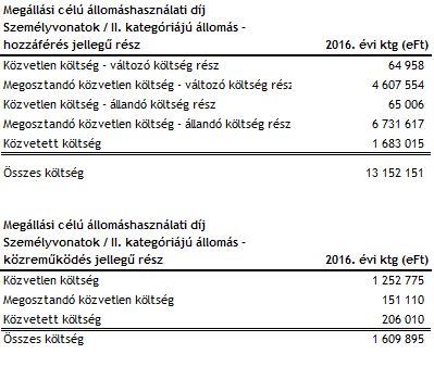 II. kategóriájú állomás A díjszámításnál figyelembe vett költségek 33. Táblázat: Személyszállító vonatok megállási célú állomáshasználati díja, II. kat. állomás költségek összefoglalása Kapcsolódó teljesítménymutató 34.