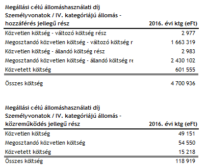 IV. kategóriájú állomás A díjszámításnál figyelembe vett költségek 39. Táblázat: Személyszállító vonatok megállási célú állomáshasználati díja, IV. kat. állomás költségek összefoglalása Kapcsolódó teljesítménymutató 40.