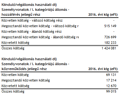 4.2.2 Személyszállító vonatok kiinduló/végállomás használati díja I. kategóriájú állomás A díjszámításnál figyelembe vett költségek 42.