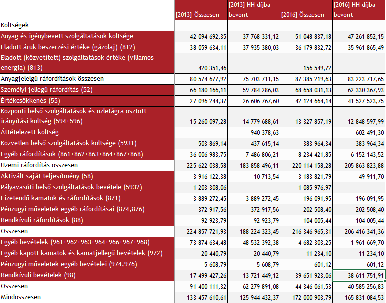 2. melléklet: A MÁV Zrt.