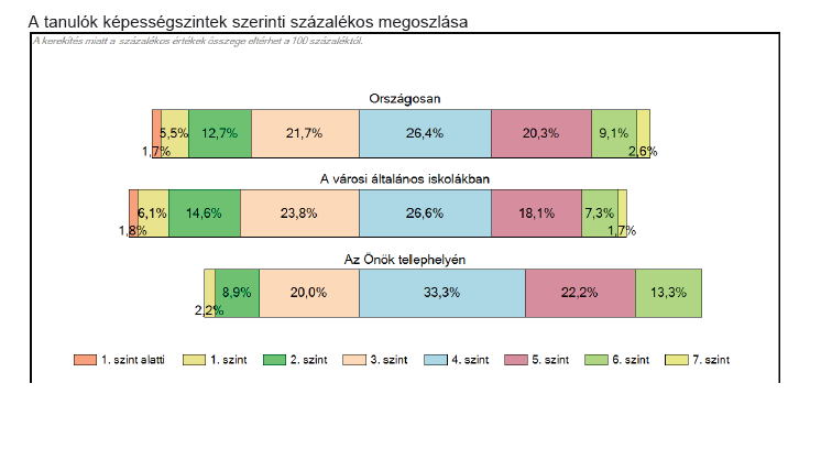 Az ábrák azt mutatják, hogy 15 tanuló teljesített a negyedik szint alatt, 6 tanuló áll a 6. szinten. A többi tanuló teljesítménye a 4.-5. szinteken található. Célunk a továbiakban a 4.