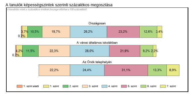 Ez alapján intézményünk tanulóinak teljesítménye az országos trendvonalon helyezkedik el.