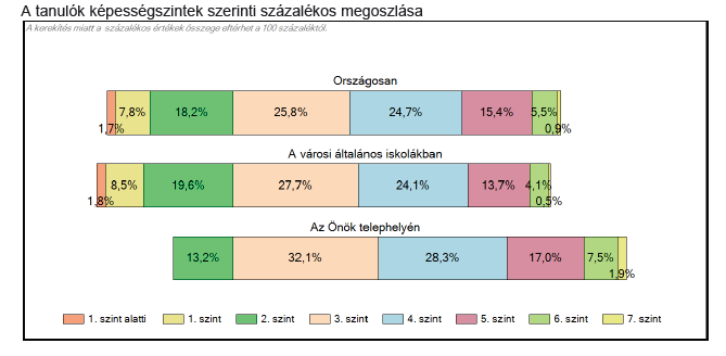 Az elvárt teljesítménynek megfelelően teljesítettek tanulóink. Képességeloszlás vizsgálata Az országos mérés azt is vizsgálta, hogy a tanulók milyen képességszinteken tudnak feladatokat megoldani.