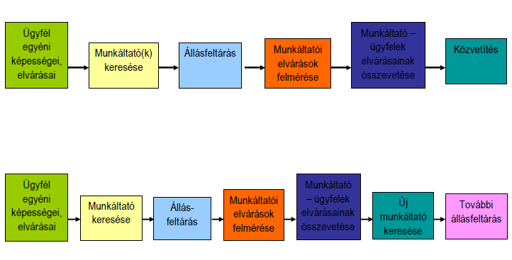 2. ábra A közvetítés folyamata az ügyfél készségeiből, képességeiből kiindulva A közvetítés ügyfélközpontú folyamata szintén rugalmas, nincsenek meghatározott időkeretek a tevékenység