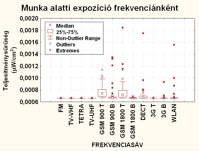 32. ábra: Kruskal-Wallis tesztek eredményei tevékenységekre A mikrokörnyezetes kísérlet szempontjából az óvodai tartózkodás lényeges, amely a Munka kategóriának felel meg.