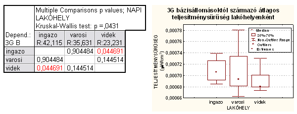 M3. ábra: Az FM, GSM 900-as telefonok és bázisállomások LSD tesztje tevékenységek szerint M4.