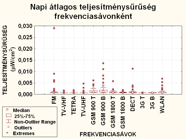 14. ábra: Mobiltelefonnal nem rendelkező személy spektruma A 14.