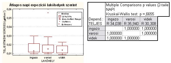 A 16. ábra az összes forrásból származó expozíció átlagait mutatja tevékenységenként.