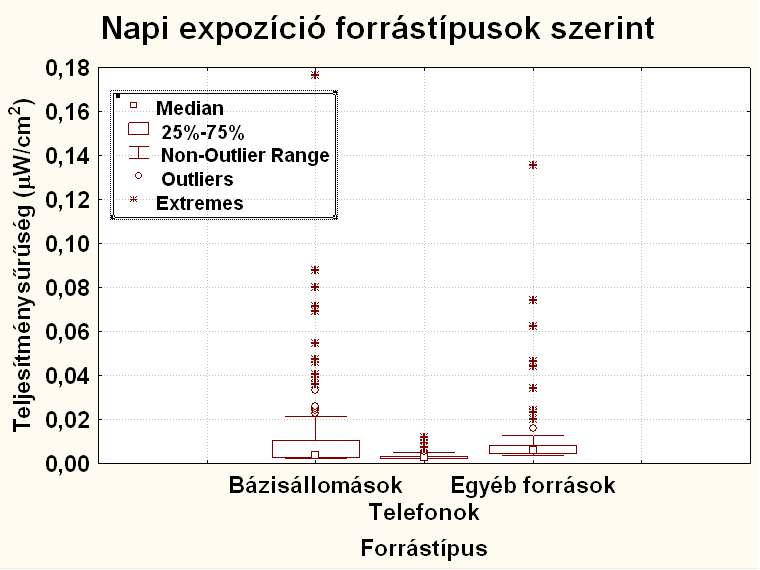 Az átlagolt teljesítménysűrűség adatok megmutatják, hogy bár az összes forrásból származó sugárzás együttvéve sem haladja meg a megengedett érték töredékét sem, mégis a legjelentősebb forrásnak a