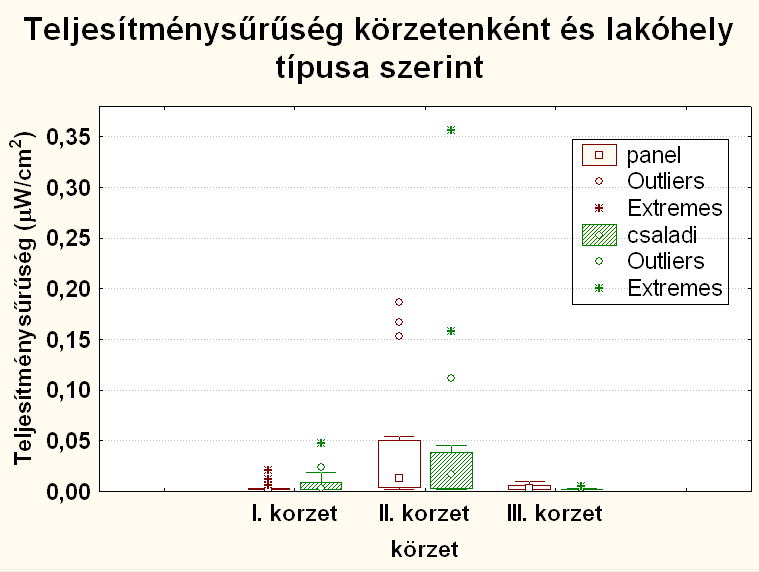 Az ábrán jól látható, hogy mindenképpen a II. körzetben élők átlagos expozíciója a legjelentősebb, ám még ez sem haladta meg soha a 0,4 µw/cm 2 értéket.