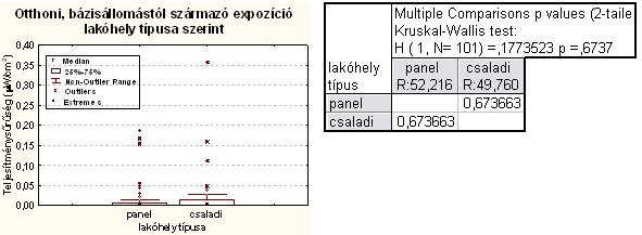 28. ábra: Kruskal-Wallis teszt és ábrázolás lakóhely típusa szerint Azonban, ha körzetenként vizsgáljuk, akkor kiderül, hogy a III.