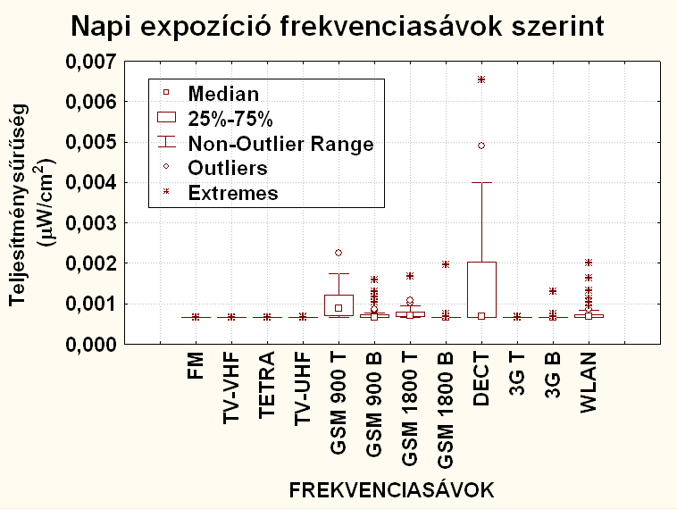 minden egyes nap, a másik műszert az óvónő viselte. Tehát volt egy statikusan elhelyezett és egy mozgó mérőrendszerem.