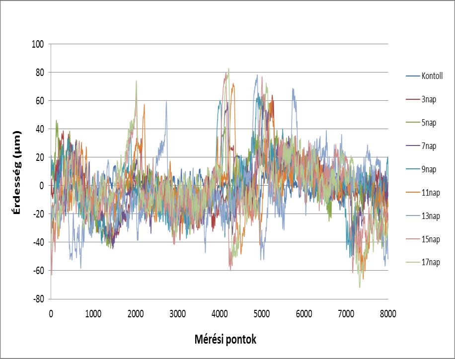 6. ábra Lucfenyő 5 fahasáb érdességi paramétereinek változása A 7. ábrán egy lucfenyő próbatesten egy adott pozícióban mért felületi érdesség változása látható a kezelés hatására.