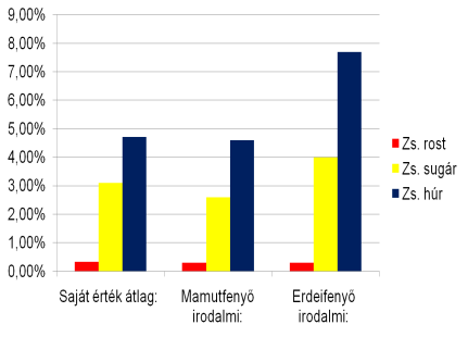 2. táblázat: Összehasonlítás erdei fenyővel mérések mamutfenyő erdei fenyő eltérések Sűrűség q0 302-374-503 Kg/m3 300-490-860 Kg/m3 +2-116 -357 q12 329-408-551 Kg/m3 330-510-890 Kg/m3-1 -102-399 qmax