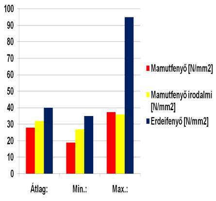 3. diagram: Nyomószilárdság összehasonlítás 4.diagram: Nyírószilárdság összeh. 5. diagram: Húzószilárdság összehasonlítása 6.