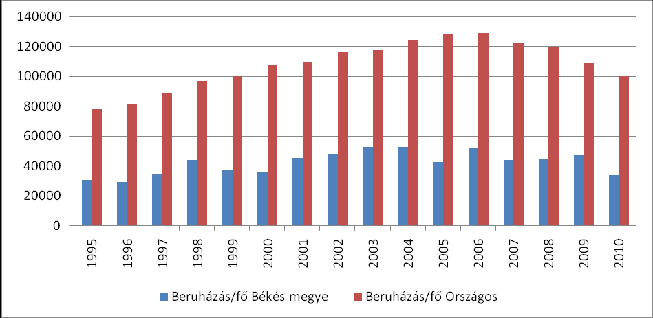 6. ábra: A tőkeállomány fajlagos nagysága Békés megyében és országos szinten Forrás: saját szerkesztés a KSH adatai alapján A tőkeállomány fajlagos nagysága országos szinten 2006-ig folyamatos