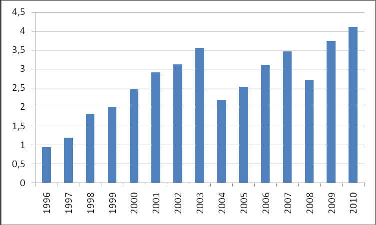 21. ábra: Békés megye K+F ráfordításai 1996-os árakon (eft) Forrás: KSH adatai alapján saját szerkesztés Az EU 2020-ban megfogalmazott tervekkel, ill.