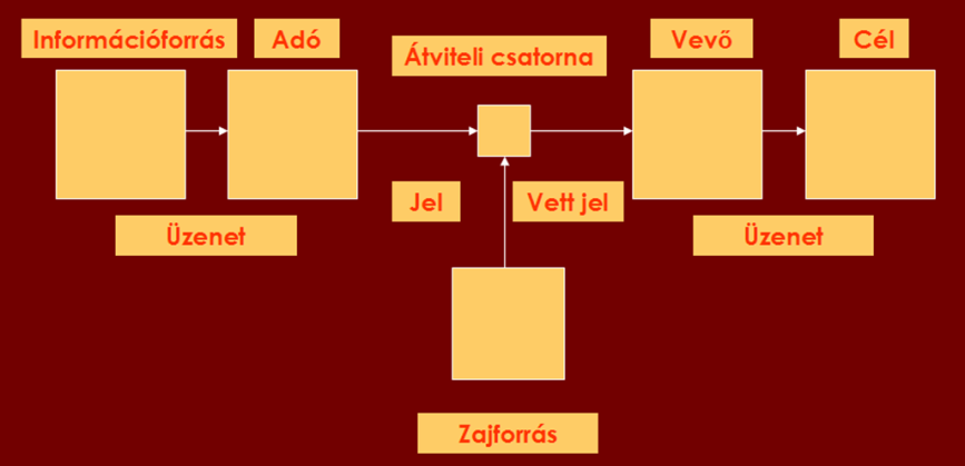 kép Warren Weaver amerikai matematikus, több tudós társaság vezetője A matematikus mérnök Shannon, az információelmélet megalkotásával, amelyet egyébként kommunikációelméletnek nevezett, az